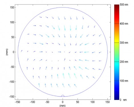 Figure 2: AVM measurement of SmartViewï¿½ï¿½ï¿½ï¿½ï¿½ï¿½ï¿½ï¿½ï¿½ï¿½ï¿½ï¿½ï¿½ï¿½ï¿½ï¿½ï¿½ï¿½Â® bonded wafers. Alignment is (-14 nm / -15 nm) Â± (194 nm / 162 nm) 3ï³ in x/y direction.
