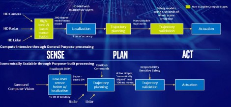 Intel/Mobileye take different approach