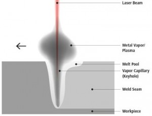 Formation of a keyhole when a laser beam hits a metal surface Graphic Empa