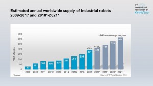 Global industrial robot sales doubled within five years 2013-2017