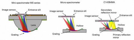 Spectrometer configurations