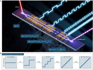 Illustration of the photonic-integrated electro-optic digital-to-analog link EO-DiAL architecture Credit Loncar groupHarvard SEAS