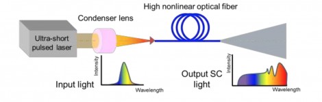 Hamamatsu Photonics Develops High-Brightness Supercontinuum Light ...