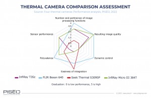 The Four thermal cameras Performance analysis has been based on physical measurements, calculations, simulations, and observations realized in PISOs lab and compared with data provided in product datasheets This comparative report incorporates four previo