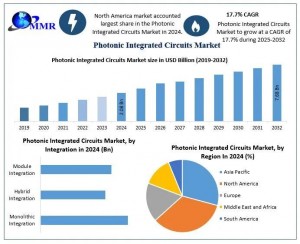 Photonic Integrated Circuits Market to Reach USD 768 Billion by 2032