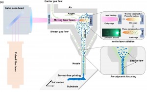 High-throughput inkless printing Laser-generated dry aerosols enable green manufacturing of electronics