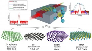 Rappresentazione concettuale dell'integrazione ibrida di materiali 2D Di seguito sono riportati gli elenchi dei materiali 2D più comuni con i relativi gap di banda che sono stati integrati con strutture di guida d'onda.  Gli spettri inseriti mostrano lo spettro di input rosso e l'output ampio