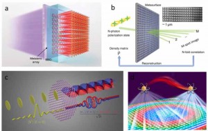 Quantum photonics based on metasurfacesaQuantum sources based on metasurfacesbUsing metasurfaces for quantum state tomographycRealizing the entanglement between polarization and orbital angular momentum of single photon through geometric phase of metasurf