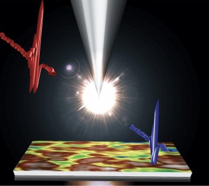 Visualization of the microscope tip exposing material to terahertz light The colors on the material represent the light-scattering data, and the red and blue lines represent the terahertz waves CREDIT U S Department of Energy Ames National Lab