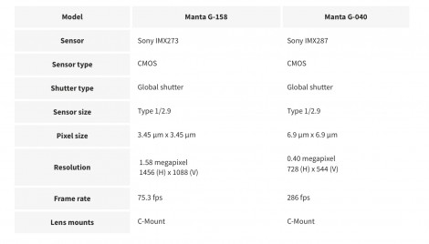 Manta G-158 and Manta G-040 at a glance