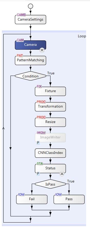 Flowchart