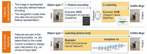 Two machine learning approaches were evaluated by the d-fine team -- an SVM system and one based on Convolutional Neural Networks.
