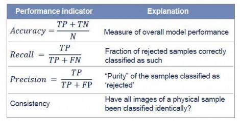 examine accuracy, recall and precision