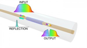 Fiber Bragg gratings are used to turn an optical fiber into a sensing element by reflecting a specific wavelength back in the direction from which it came New dissolvable fiber Bragg gratings can be used as sensors in the body and are safe even if the fib Fiber Bragg gratings are used to turn an optical fiber into a sensing element by reflecting a specific wavelength back in the direction from which it came New dissolvable fiber Bragg gratings can be used as sensors in the body and are safe even if the fib