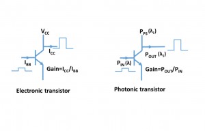 Operational schematic of electronic transistor and photonic transistor Operational schematic of electronic transistor and photonic transistor