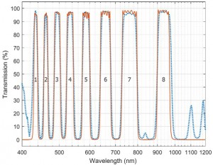 Graph showing transmission of the custom multi-band filters designed by Alluxa for the ETSI instrument