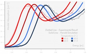 Photon Designs HAROLD quantum dot laser simulator is a release candidate available for customer evaluation