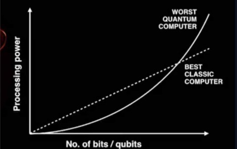 quantum computing grows exponentially