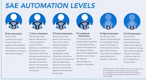 SAE Autonomous levels