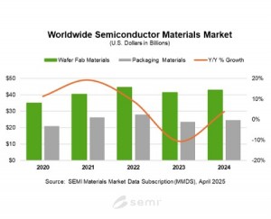 2024 Global Semiconductor Materials Market Posts 675 Billion in Revenue, SEMI Reports