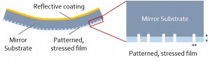 Researchers developed a new way to use femtosecond laser pulses to fabricate the high-precision ultrathin mirrors required for high-performance x-ray telescopes Femtosecond laser surface ablation is applied to selectively remove stressed film regions on t