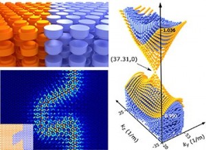 Clockwise from top-left 3-D all-dielectric photonic topological insulator conical Dirac-like dispersion of topological surface states field distribution of the surface modes propagating without reflection across the domain wall, with the sequence of sharp Clockwise from top-left 3-D all-dielectric photonic topological insulator conical Dirac-like dispersion of topological surface states field distribution of the surface modes propagating without reflection across the domain wall, with the sequence of sharp