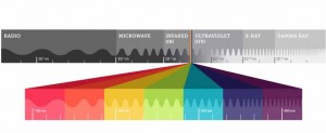 The visible spectrum The visible spectrum