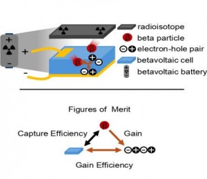 University of Ottawa Joins the Race for the Commercialization of Betavoltaic Batteries