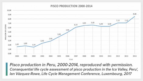 Pisco production