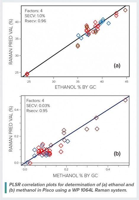 PLSR correlation plots