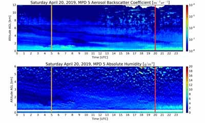 Aerosol backscatter and water vapor Aerosol backscatter and water vapor