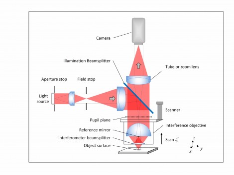 coherence scanning interferometer