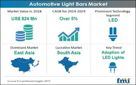 automotive light bars market