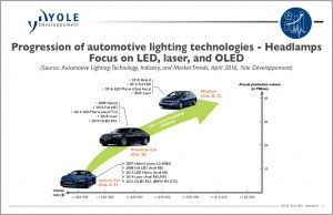 Automotive Lighting from Yole