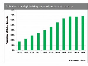 Display manufacturing in China Display manufacturing in China