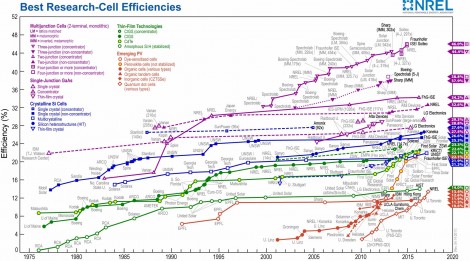 Nrel Solar Cell Efficiency Chart 2018