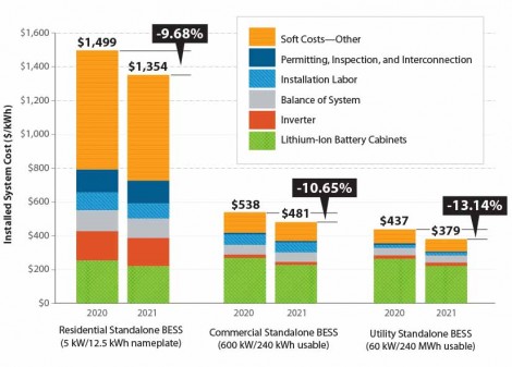 Also saw cost declines