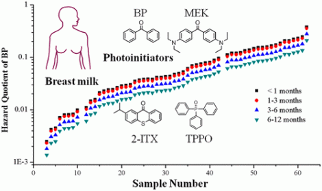 photoinitators in breast milk photoinitators in breast milk