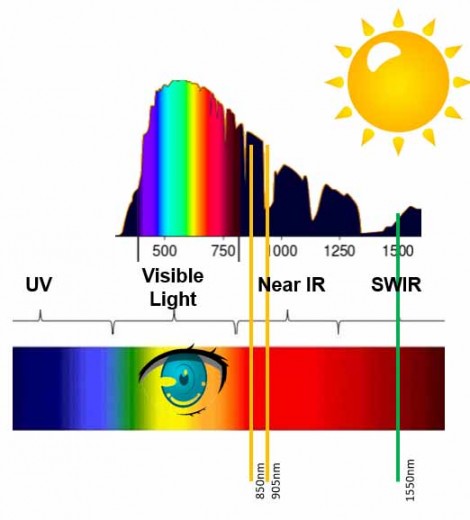 eye safety