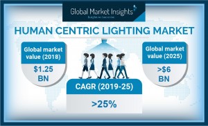 Human Centric Lighting