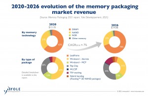 memory packaging