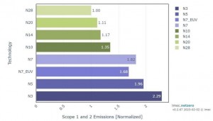 imec reduces carbon