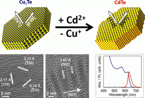 Researchers present the synthesis of novel disk-shaped hexagonal Cu2Te nanocrystals with a well-defined stoichiometric composition and tunable diameter and thickness Subsequent cation exchange of Cu to Cd at high temperature 180 C results in highly fluore Researchers present the synthesis of novel disk-shaped hexagonal Cu2Te nanocrystals with a well-defined stoichiometric composition and tunable diameter and thickness Subsequent cation exchange of Cu to Cd at high temperature 180 C results in highly fluore