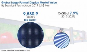 Large Format Display Market Large Format Display Market