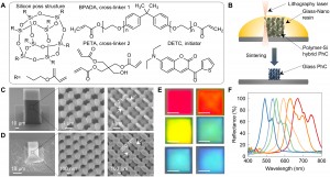 Figure 1 Resin formulation, fabrication, and optical measurements A Main chemical composition of the Glass-Nano resin Toluene was added to the resin to dissolve the initiator methods B Schematic of the printing and sintering process TPL was used to polyme