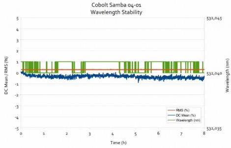 Typical wavelength & power stability of a DPL SLM laser (co Cobolt AB).