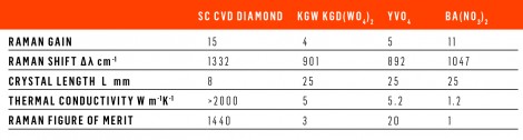 Diamond for Raman lasers