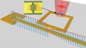 Rendering of microwave resonator showing the blue microwave signals size change resulting from a light pulse red once the pulse hits the infrared pixel micrograph image of pixel is shown in the inset Rendering of microwave resonator showing the blue microwave signals size change resulting from a light pulse red once the pulse hits the infrared pixel micrograph image of pixel is shown in the inset
