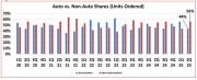 New A3 Report Signals Steady Automation Investment in First Half of 2025