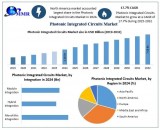 Photonic Integrated Circuits Market to Reach USD 768 Billion by 2032